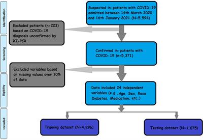 Using machine learning to identify patient characteristics to predict mortality of in-patients with COVID-19 in South Florida